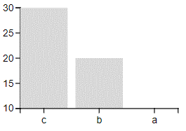 Charticulator Power BI custom visual bar chart plot with correct axis position