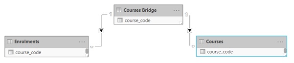 Data model with bridge table for student enrolments with multiple courses