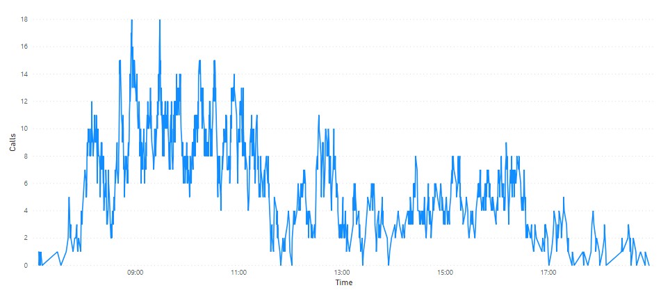 Converting an Accumulating Fact Table to a Transaction Table (Calculating Peak Call Volumes)