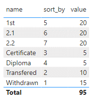 Tree funnel visual sample data