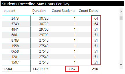 Power BI Matrix for timetabled hours per student