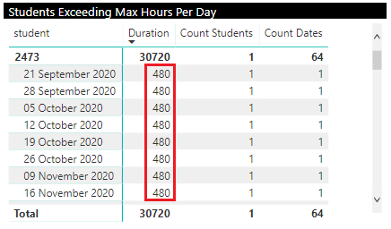 Power BI Matrix for timetabled hours per student per day